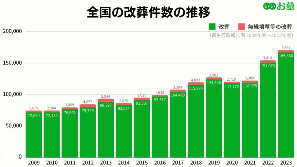 全国の改葬件数の推移（厚生労働省/衛生行政報告例/2009年度～2023年度）