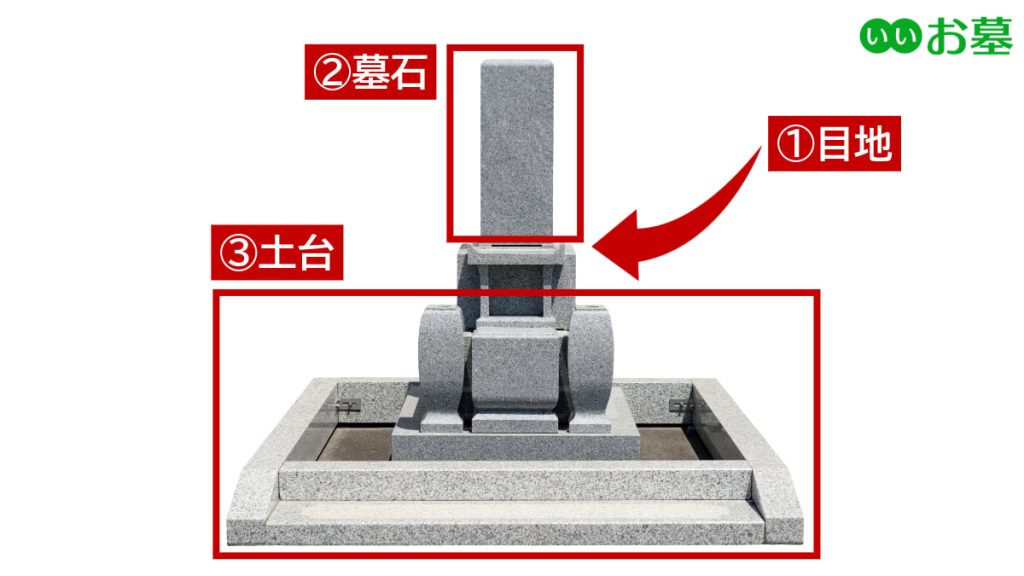 お墓の修理をする場所(①目地②墓石③土台)
