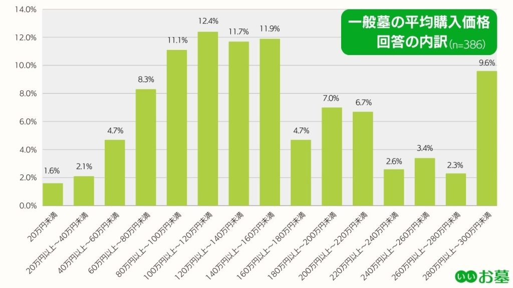 一般墓の平均購入価格帯の棒グラフ