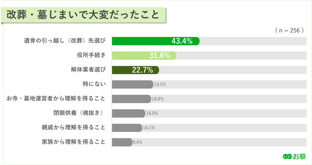 墓じまいで大変だったこと