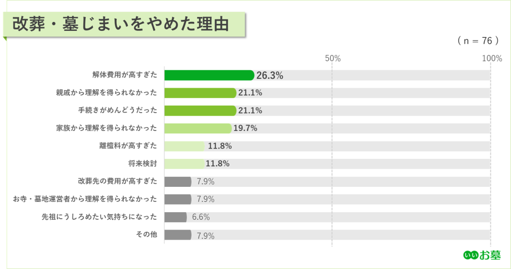 墓じまいをやめた理由