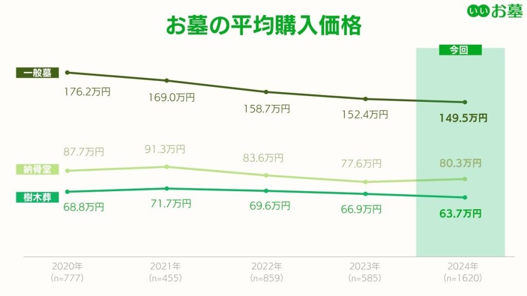 お墓の平均購入価格(2020年~2024年)