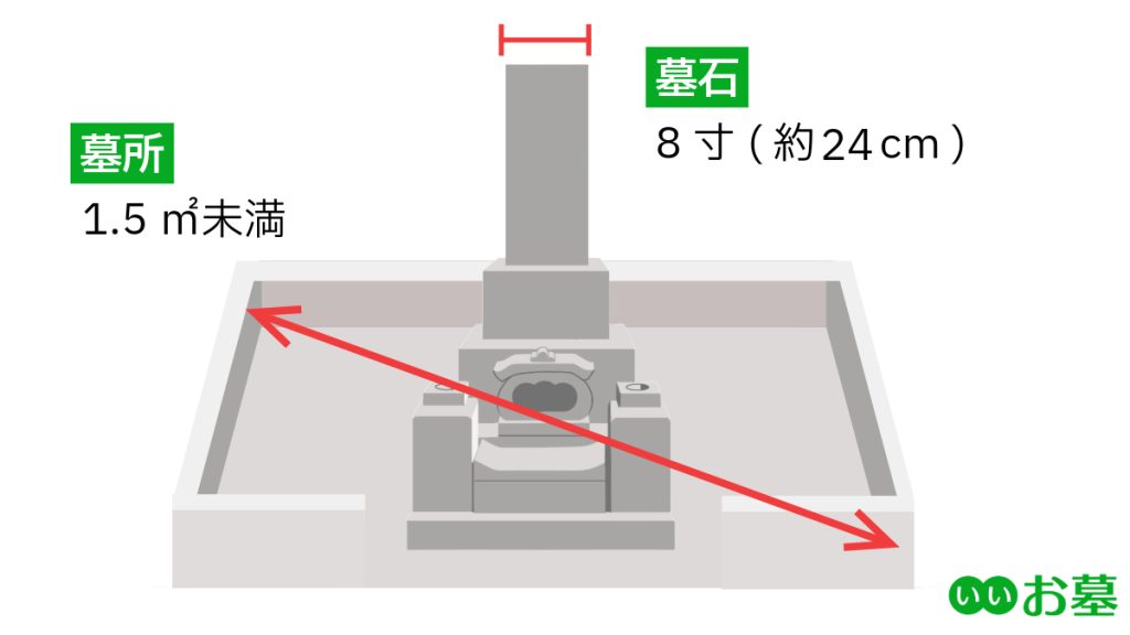 一般的なお墓のサイズは、墓所が1.5㎡未満、墓石は8寸が主流
