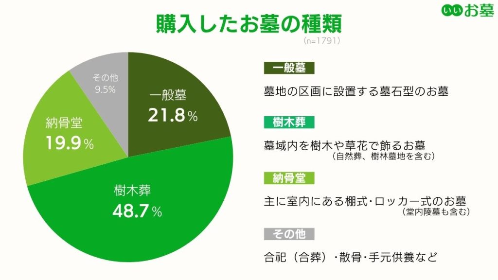 購入したお墓の割合の図(第15回お墓の消費者全国実態調査調べ)