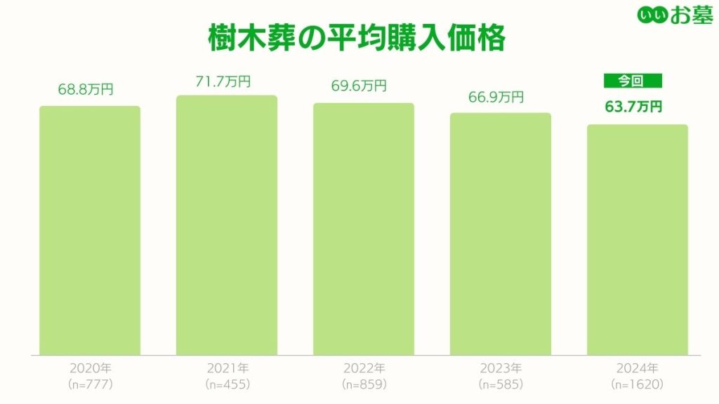 樹木葬の平均購入価格(2020年~2025年)