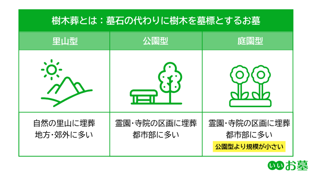 樹木葬とは:墓石の代わりに樹木を墓標とするお墓