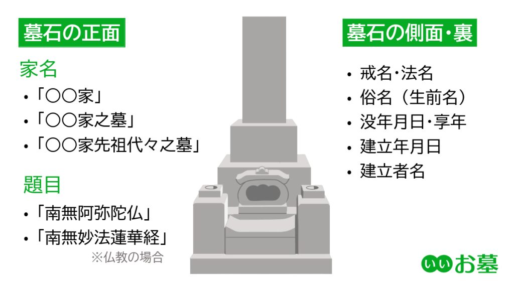 墓石に彫刻される文字の解説図