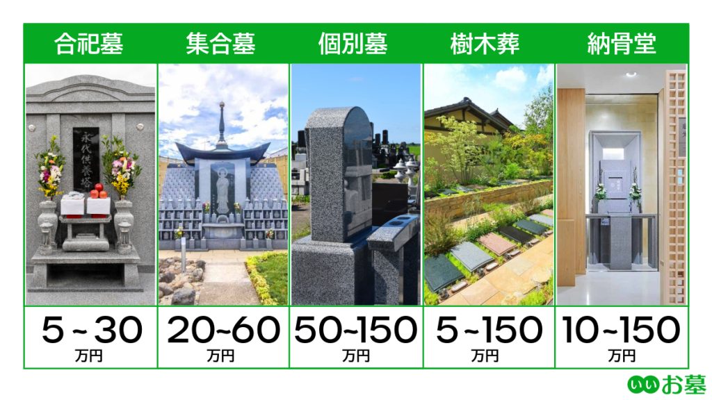 お墓の種類別にみる永代供養の費用相場