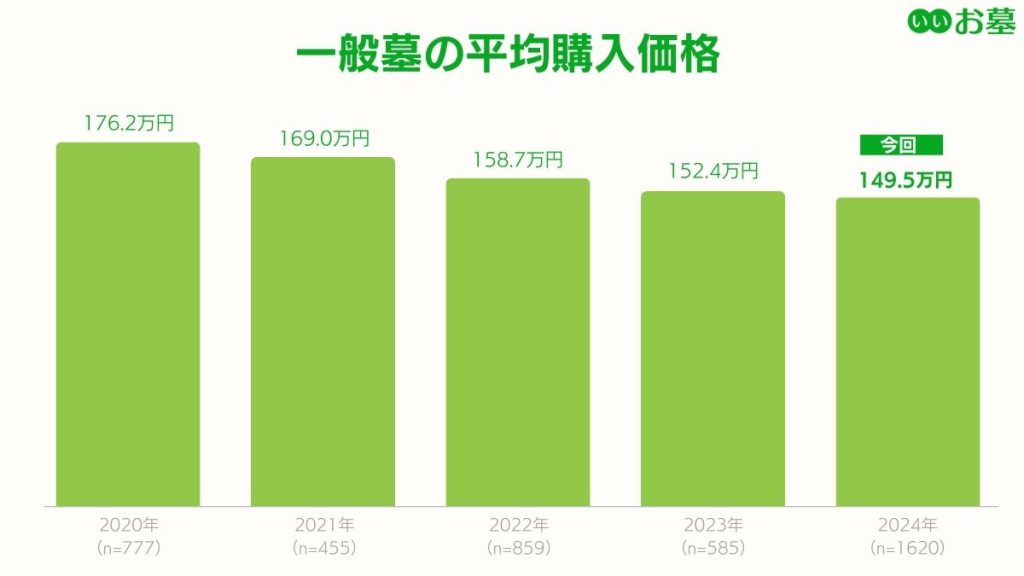 一般墓の平均購入価格(2020年‐024年/いいお墓調べ)
