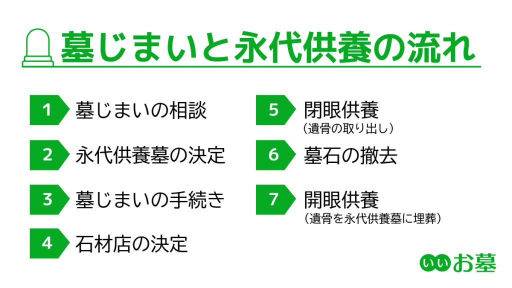 永代供養と墓じまいのやり方フロー図