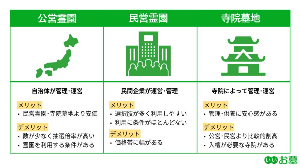 霊園の管理母体の一覧図（公営霊園・民営霊園・寺院墓地）