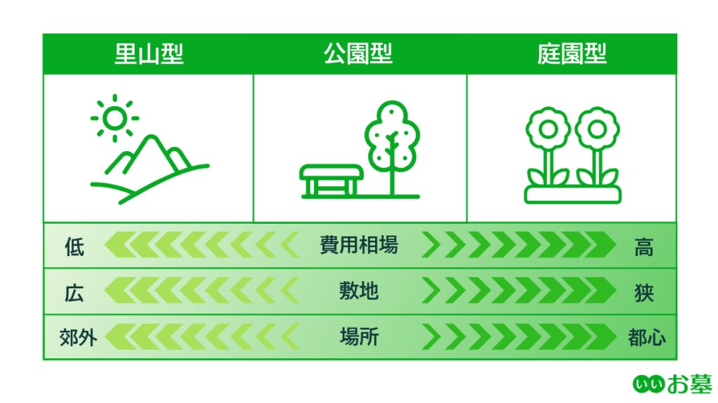 樹木葬の種類別に見た費用相場の図