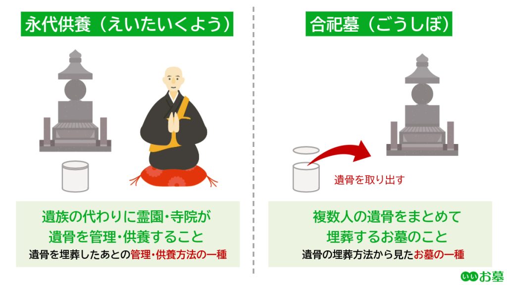 合祀墓と永代供養（えいたいくよう）の違い：合祀墓はお墓の一種、永代供養は遺骨の管理・供養方法の一種