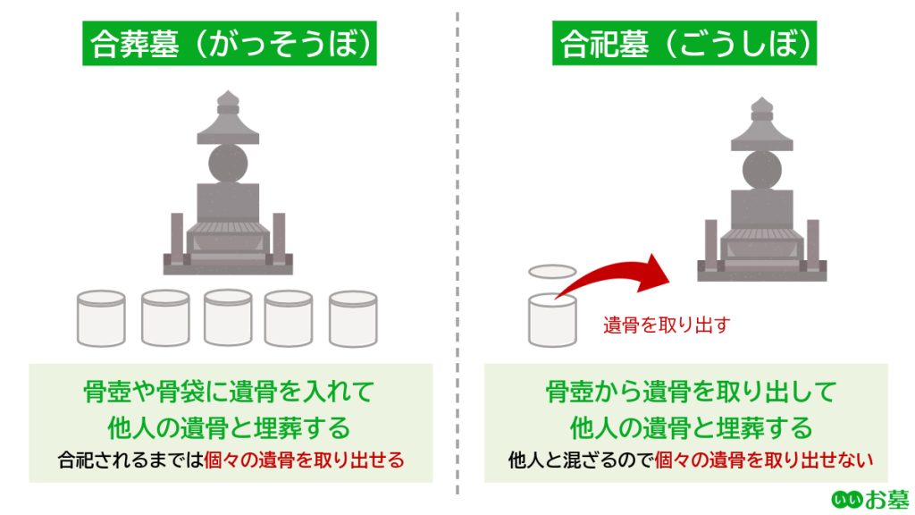 合祀墓と合葬墓（がっそうぼ）の違い：合祀墓は遺骨を骨壺から取り出して埋葬、合葬墓は遺骨を骨壺に入れて埋葬