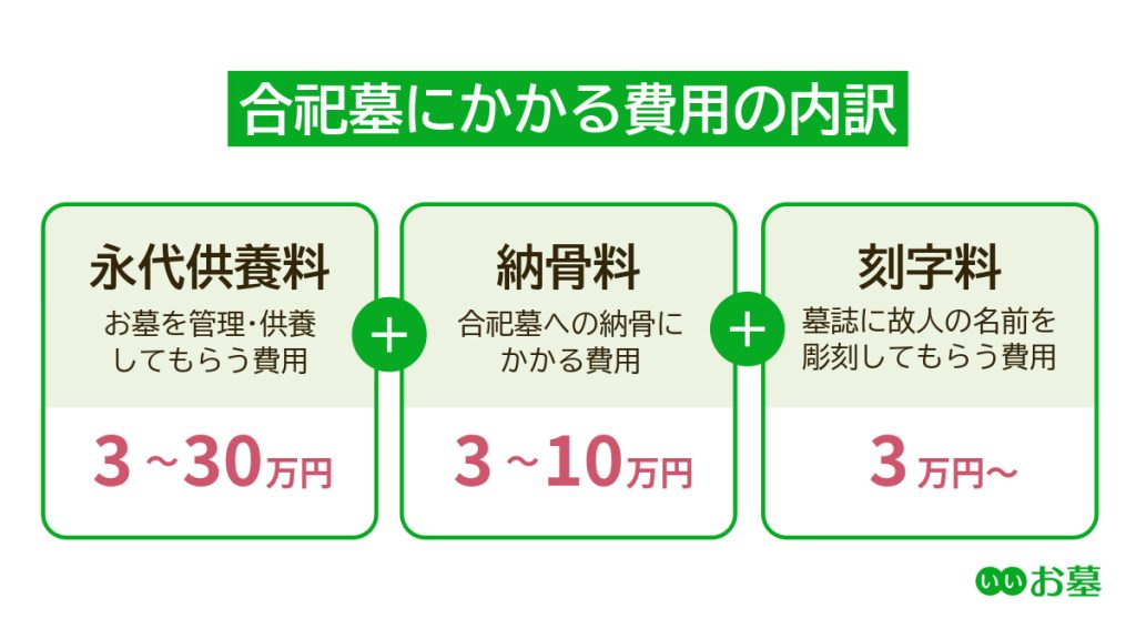 合祀墓にかかる費用の内訳(永代供養料3万円~30万円・納骨料3万円〜10万円・刻字料3万円~)