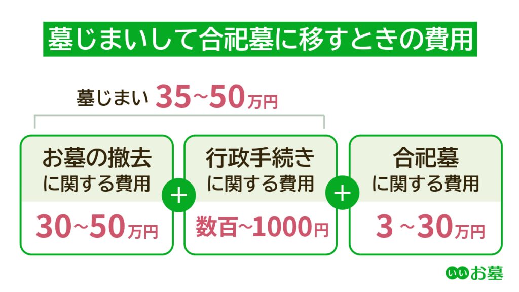 墓じまいして合祀墓に移すときの費用(お墓の撤去に関する費用30万円〜50万円・行政手続きに関する料金数百円~1,000円・合祀墓に関する費用3万円~30万円)