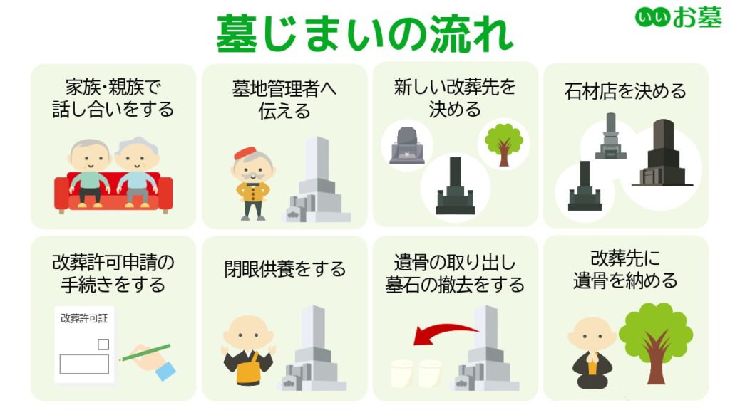 墓じまいの流れのフロー図