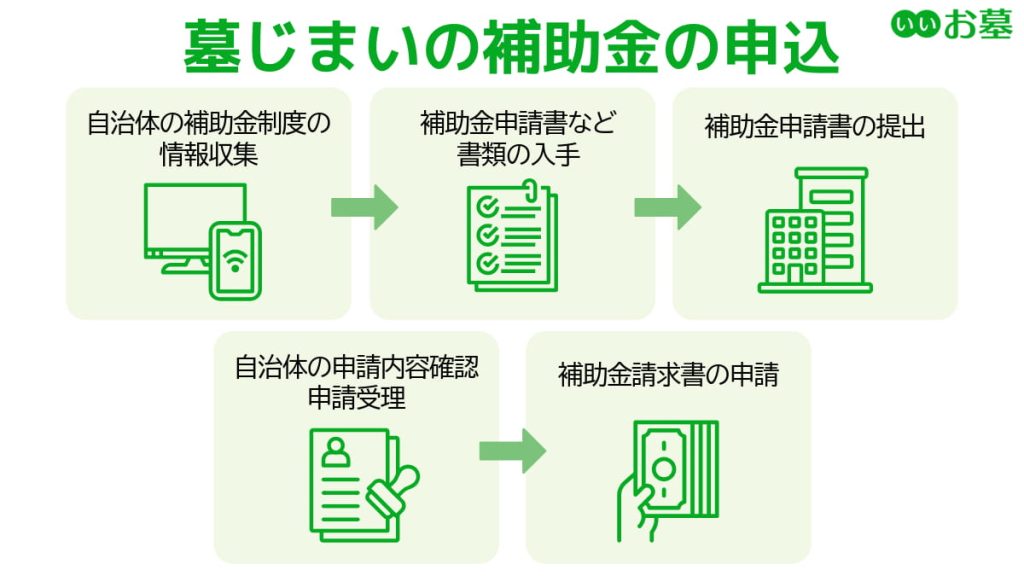 墓じまいの補助金の申込フロー図
