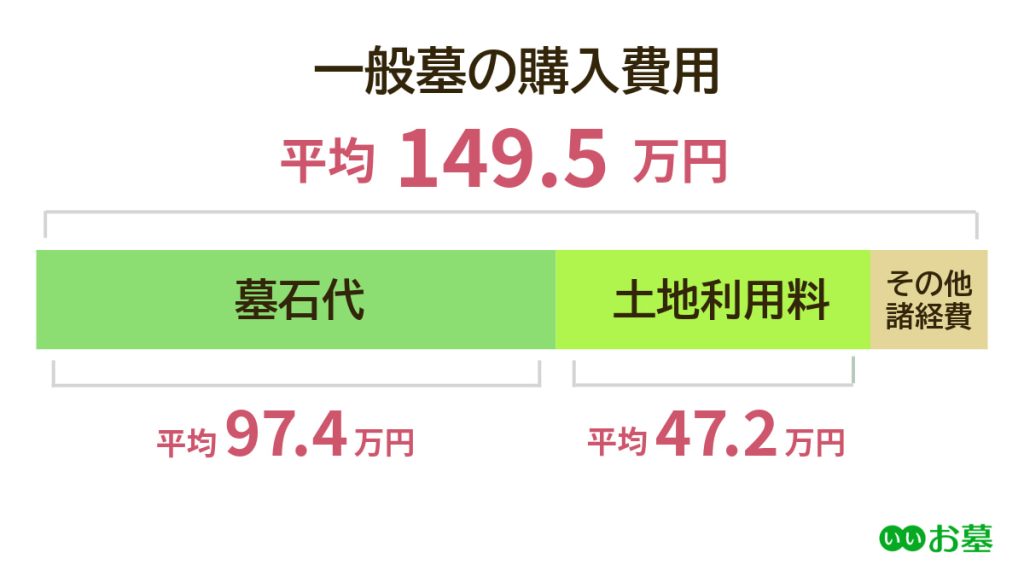 一般墓の購入費用　平均149.5万円  墓石代　平均97.4万円  土地利用料　平均47.2万円  その他諸経費