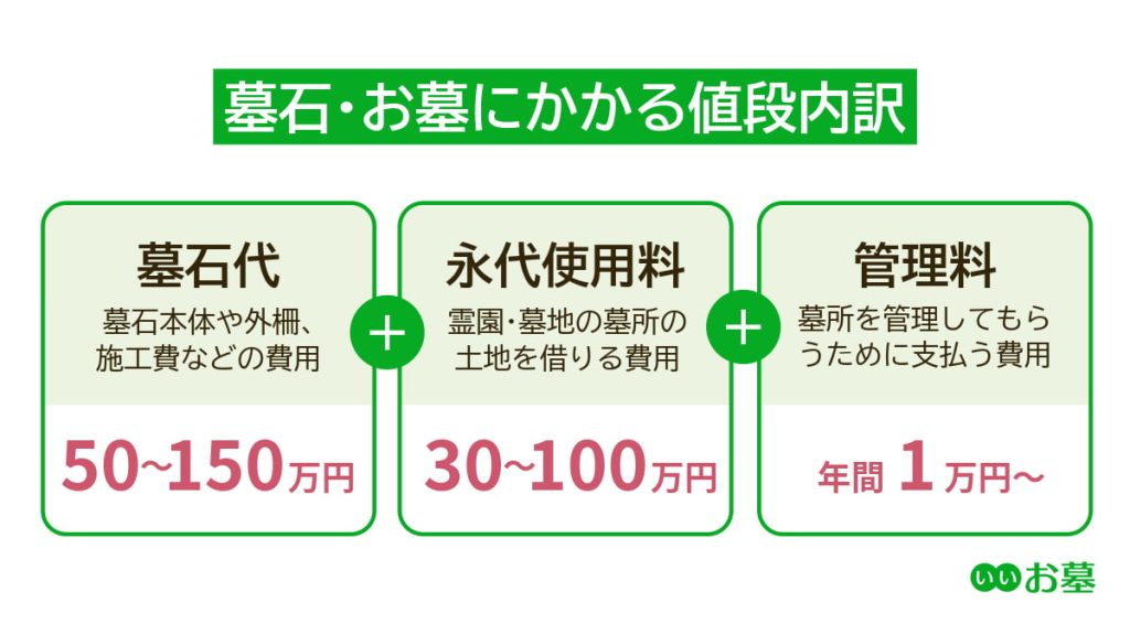墓石の値段内訳 墓石代 約50万円~150万円 永代使用料 約30万~100万円 管理料 約1万円/年間