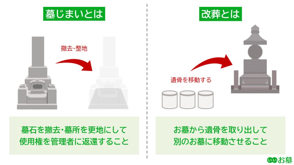 墓じまいと改葬の違い