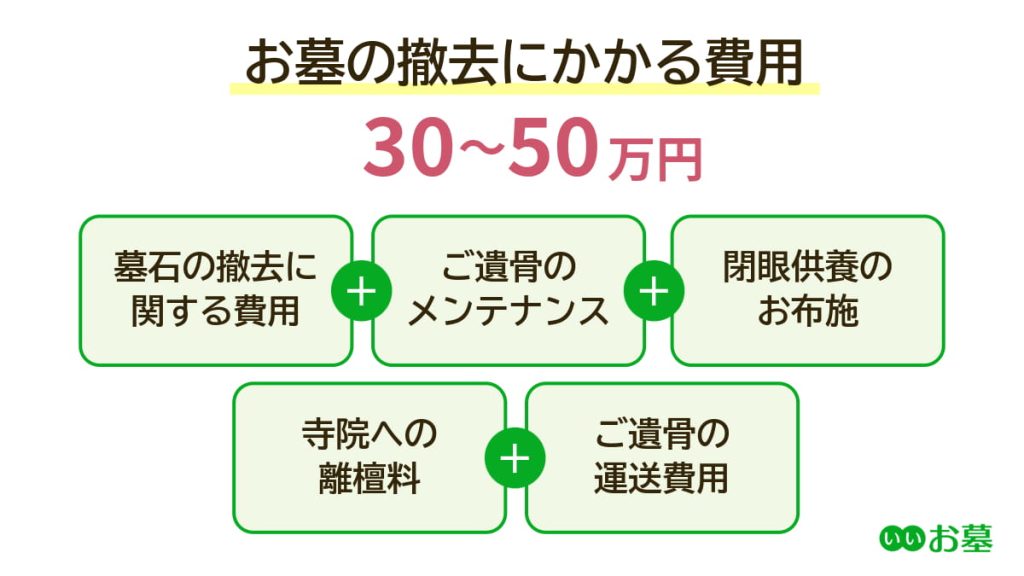 墓じまいの費用内訳1.お墓の撤去（30万円～50万円）