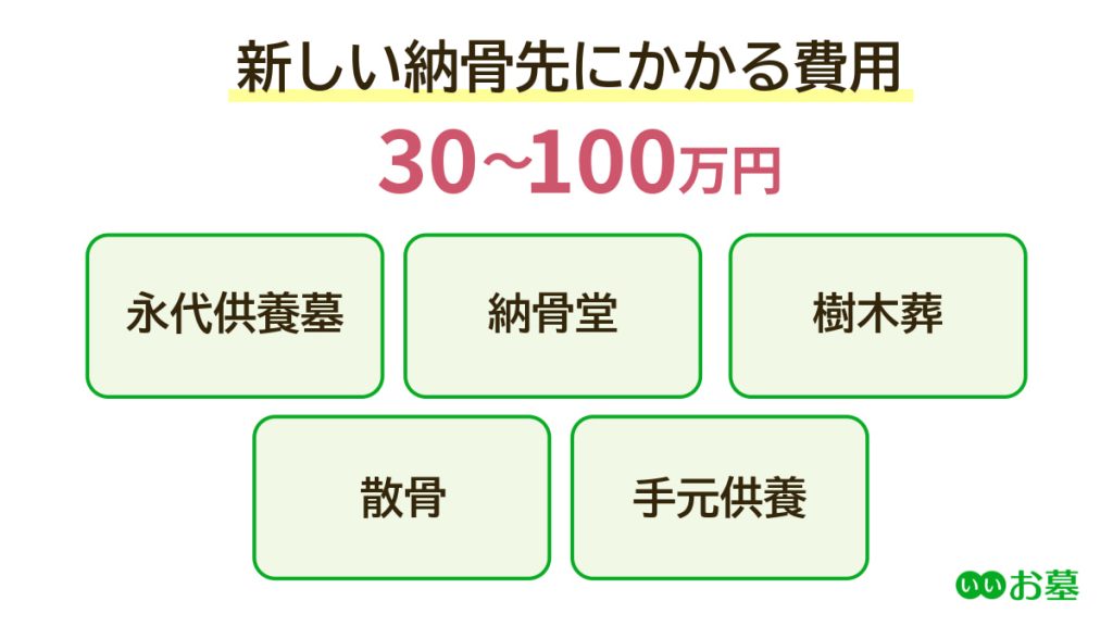 墓じまいの費用内訳3.新しい納骨先（30万円～100万円）