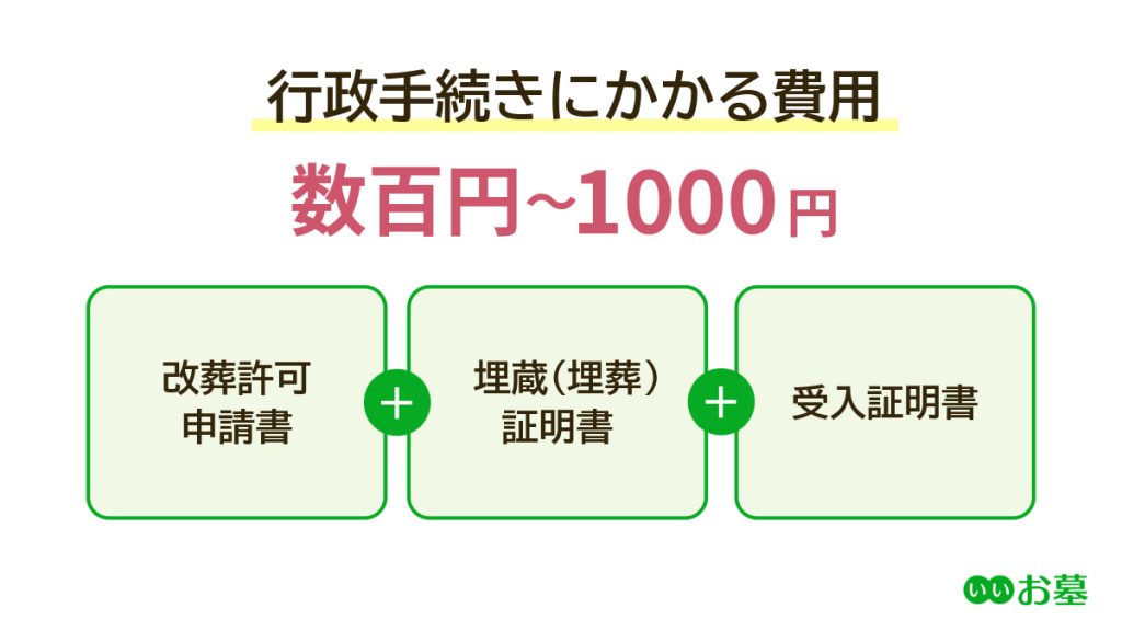 墓じまいの費用内訳2.行政手続き（数百円～1,000円）