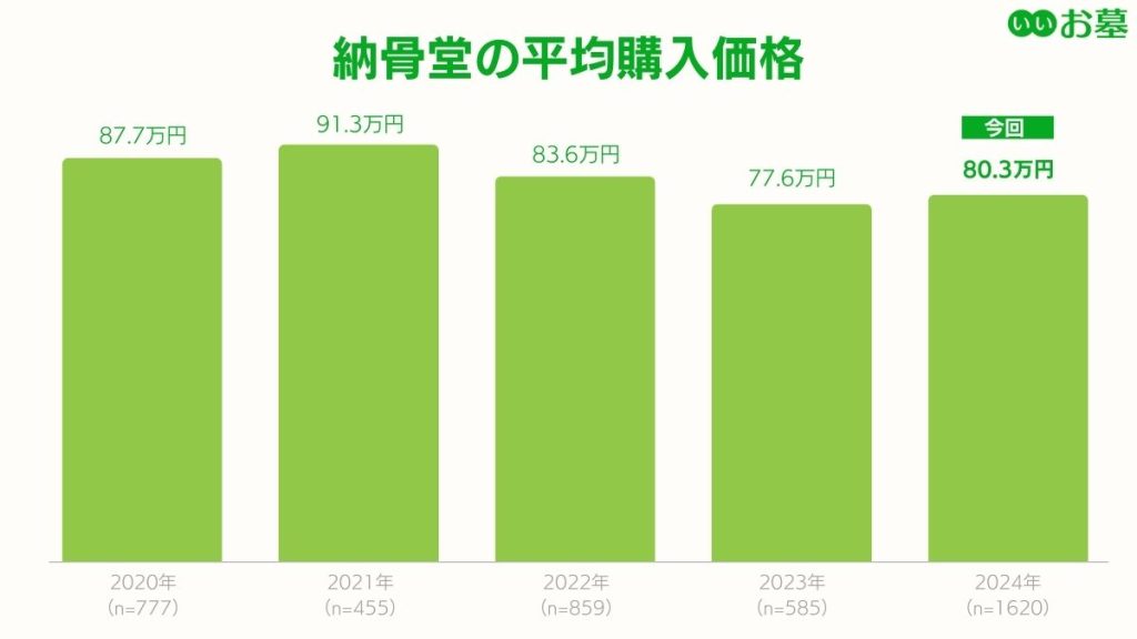 過去5年間の納骨堂の平均購入価格(87.7万円・91.3万円・83.6万円・77.6万円・80.3万円)