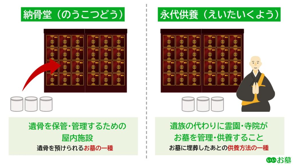 納骨堂と永代供養の違いは? 納骨堂はお墓の一種、永代供養は供養方法の一種