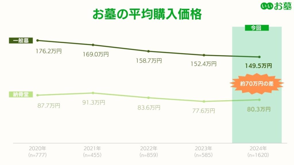 過去5年間の納骨堂・一般墓の平均購入価格の推移グラフ