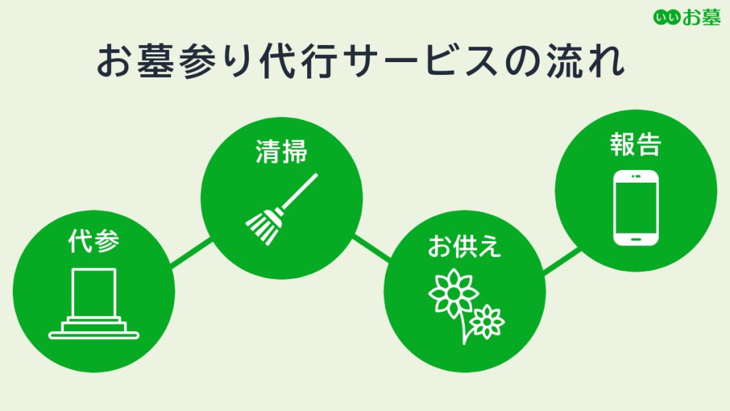 お墓参り代行のサービスの流れ（代参→清掃→お供え→報告）