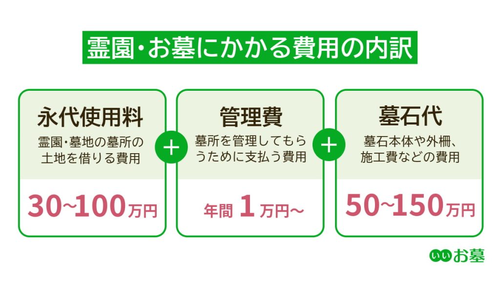 霊園にかかる費用の内訳(「永代使用料」「管理費」「墓石代」)