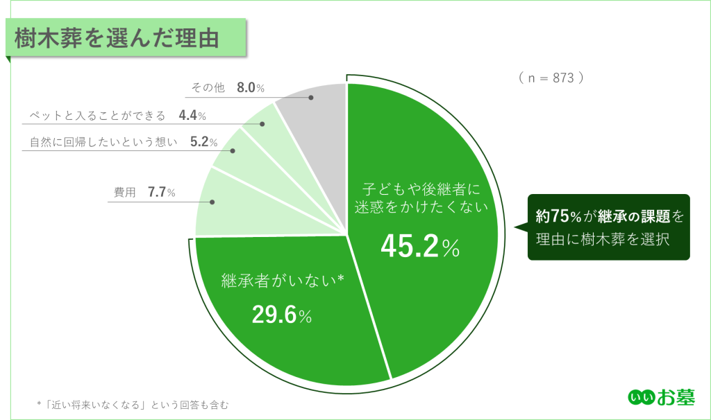 円グラフ:樹木葬を選んだ理由