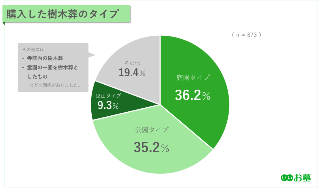 円グラフ:購入した樹木葬のタイプ