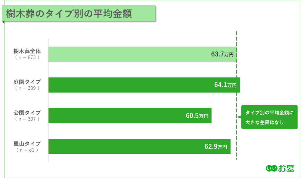 棒グラフ:樹木葬のタイプ別の平均金額