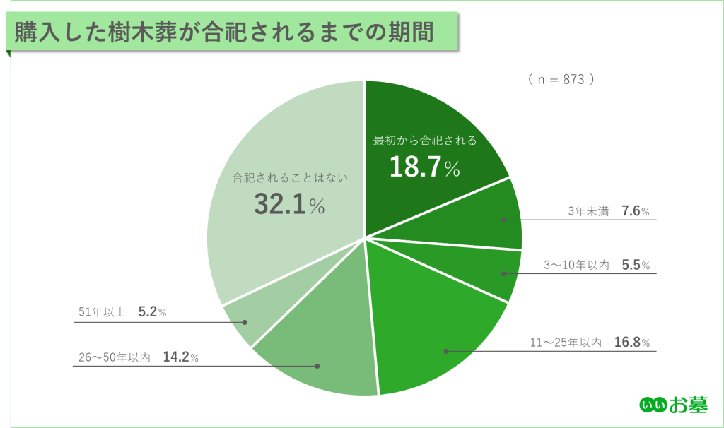 円グラフ:購入した樹木葬が合祀されるまでの期間