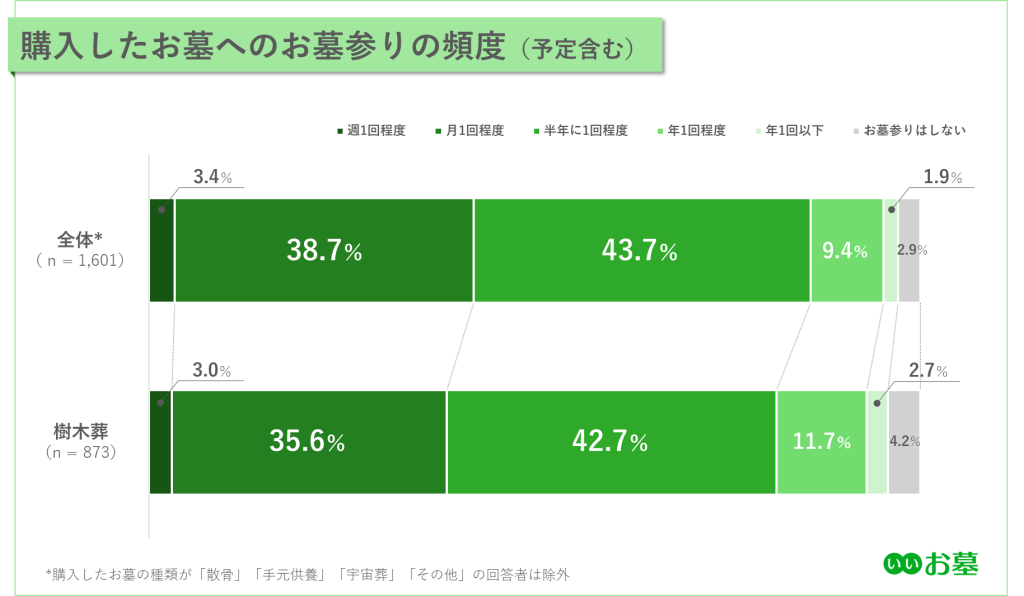 棒グラフ:購入したお墓へのお墓参りの頻度