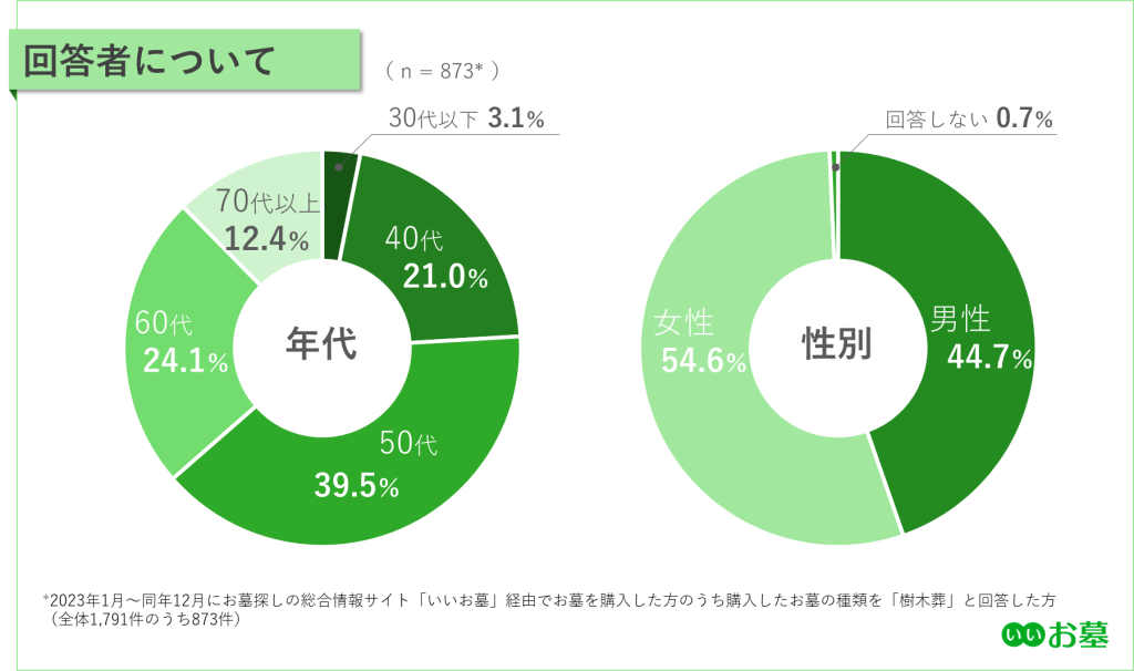 円グラフ:回答者について