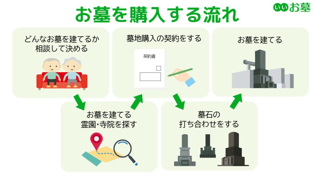 お墓を購入する流れの解説図